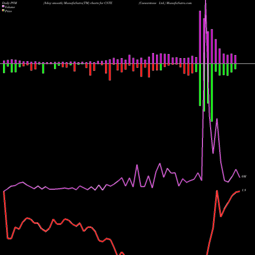 PVM Price Volume Measure charts Caesarstone Ltd. CSTE share NASDAQ Stock Exchange 