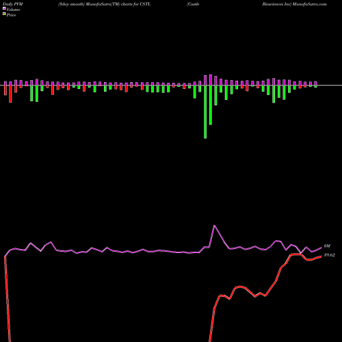 PVM Price Volume Measure charts Castle Biosciences Inc CSTL share NASDAQ Stock Exchange 