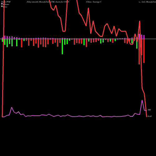 PVM Price Volume Measure charts China Sunergy Co., Ltd. CSUN share NASDAQ Stock Exchange 