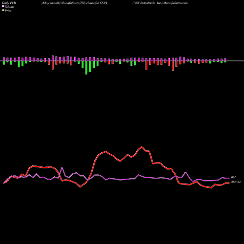 PVM Price Volume Measure charts CSW Industrials, Inc. CSWI share NASDAQ Stock Exchange 