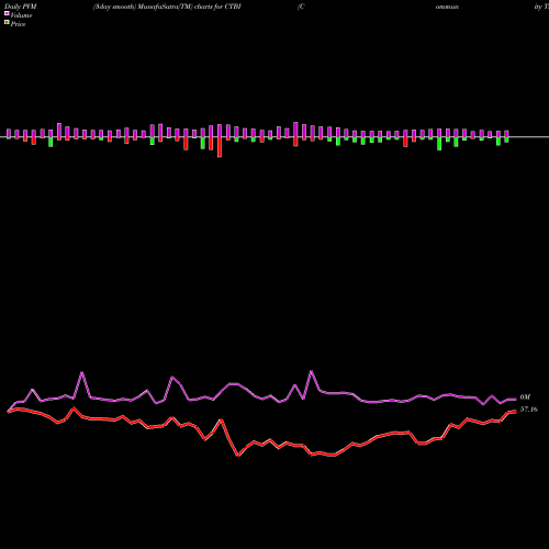 PVM Price Volume Measure charts Community Trust Bancorp, Inc. CTBI share NASDAQ Stock Exchange 