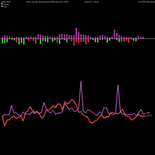 PVM Price Volume Measure charts Global X Cleantech ETF CTEC share NASDAQ Stock Exchange 