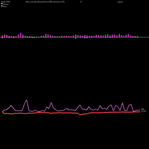 PVM Price Volume Measure charts Computer Task Group, Incorporated CTG share NASDAQ Stock Exchange 