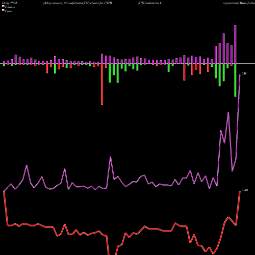 PVM Price Volume Measure charts CTI Industries Corporation CTIB share NASDAQ Stock Exchange 