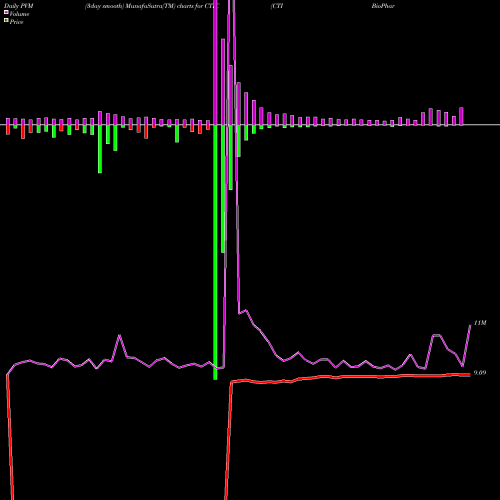 PVM Price Volume Measure charts CTI BioPharma Corp. CTIC share NASDAQ Stock Exchange 