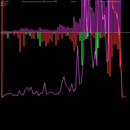 PVM Price Volume Measure charts Centric Brands Inc. CTRC share NASDAQ Stock Exchange 