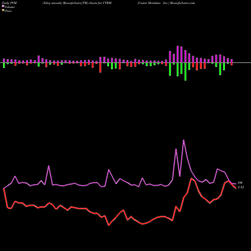 PVM Price Volume Measure charts Castor Maritime Inc. CTRM share NASDAQ Stock Exchange 