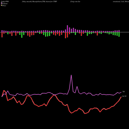 PVM Price Volume Measure charts Ctrip.com International, Ltd. CTRP share NASDAQ Stock Exchange 