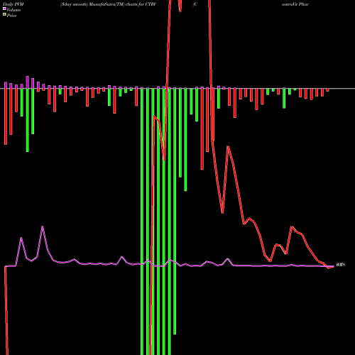 PVM Price Volume Measure charts ContraVir Pharmaceuticals Inc. CTRV share NASDAQ Stock Exchange 