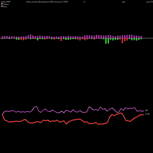 PVM Price Volume Measure charts Cognizant Technology Solutions Corporation CTSH share NASDAQ Stock Exchange 