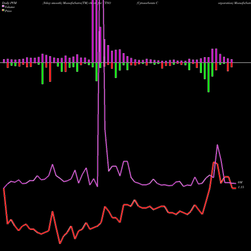 PVM Price Volume Measure charts Cytosorbents Corporation CTSO share NASDAQ Stock Exchange 