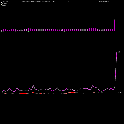 PVM Price Volume Measure charts Connecticut Water Service, Inc. CTWS share NASDAQ Stock Exchange 