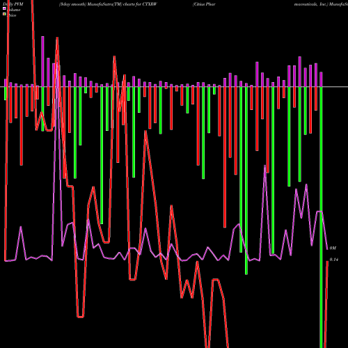 PVM Price Volume Measure charts Citius Pharmaceuticals, Inc. CTXRW share NASDAQ Stock Exchange 
