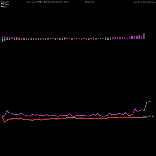 PVM Price Volume Measure charts Citrix Systems, Inc. CTXS share NASDAQ Stock Exchange 