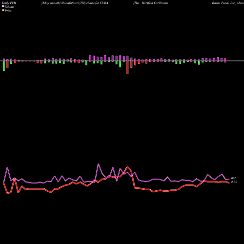 PVM Price Volume Measure charts The Herzfeld Caribbean Basin Fund, Inc. CUBA share NASDAQ Stock Exchange 