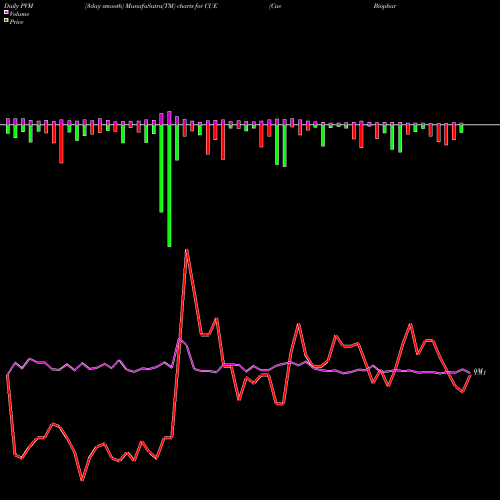 PVM Price Volume Measure charts Cue Biopharma, Inc. CUE share NASDAQ Stock Exchange 