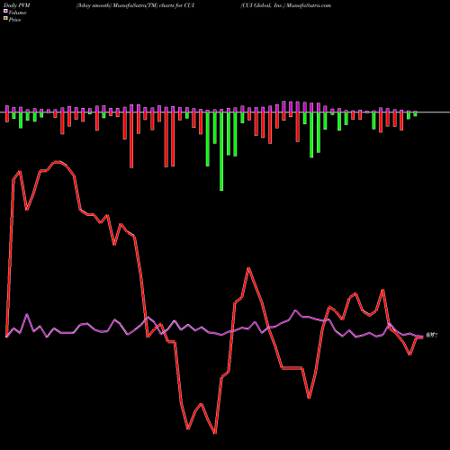 PVM Price Volume Measure charts CUI Global, Inc. CUI share NASDAQ Stock Exchange 