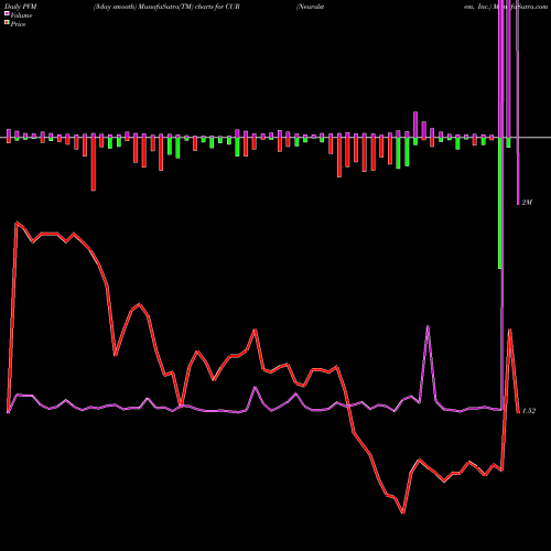 PVM Price Volume Measure charts Neuralstem, Inc. CUR share NASDAQ Stock Exchange 