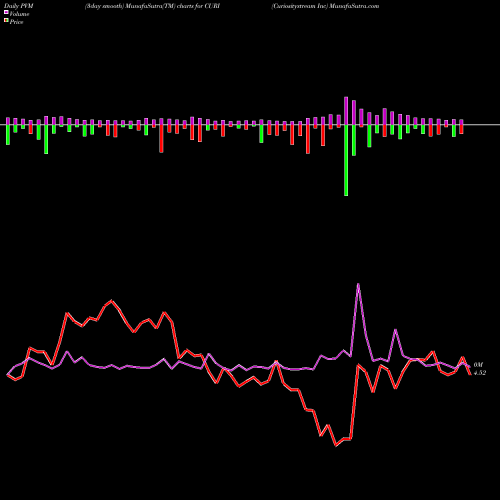 PVM Price Volume Measure charts Curiositystream Inc CURI share NASDAQ Stock Exchange 