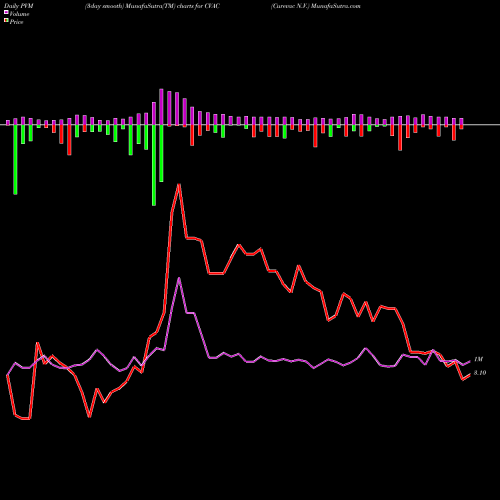 PVM Price Volume Measure charts Curevac N.V. CVAC share NASDAQ Stock Exchange 