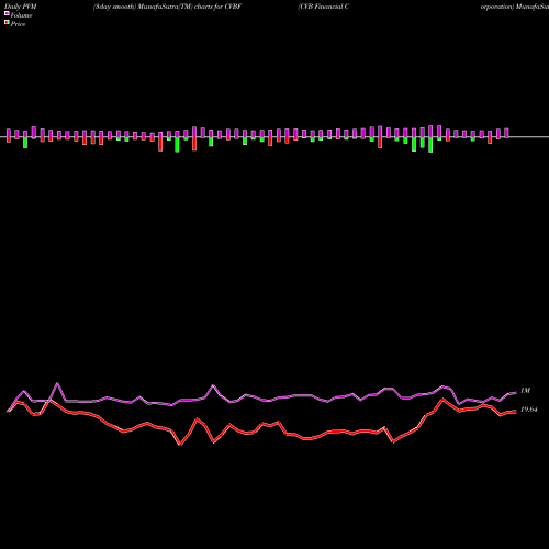 PVM Price Volume Measure charts CVB Financial Corporation CVBF share NASDAQ Stock Exchange 