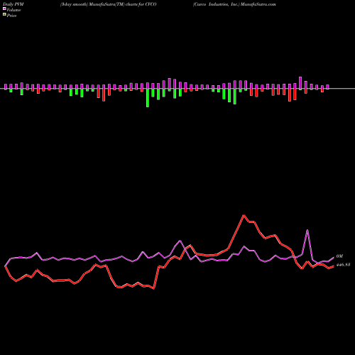 PVM Price Volume Measure charts Cavco Industries, Inc. CVCO share NASDAQ Stock Exchange 