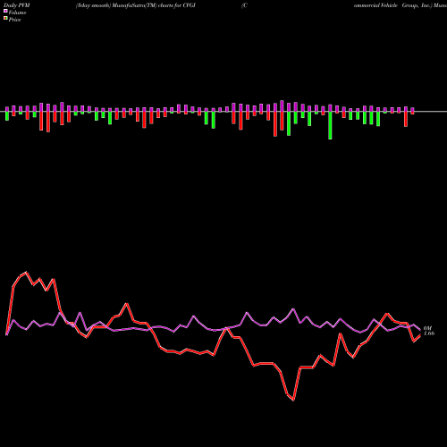 PVM Price Volume Measure charts Commercial Vehicle Group, Inc. CVGI share NASDAQ Stock Exchange 
