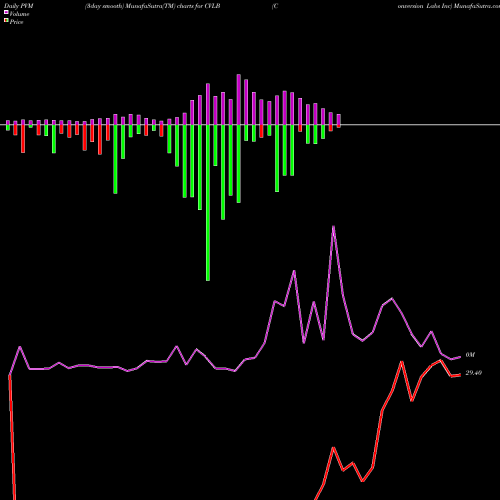 PVM Price Volume Measure charts Conversion Labs Inc CVLB share NASDAQ Stock Exchange 