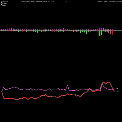 PVM Price Volume Measure charts Covenant Logistics Group Inc CVLG share NASDAQ Stock Exchange 