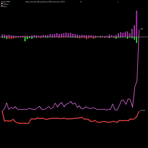 PVM Price Volume Measure charts Codorus Valley Bancorp, Inc CVLY share NASDAQ Stock Exchange 