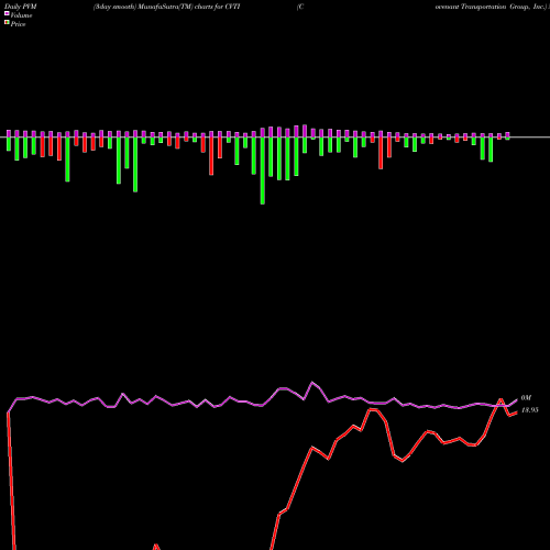 PVM Price Volume Measure charts Covenant Transportation Group, Inc. CVTI share NASDAQ Stock Exchange 