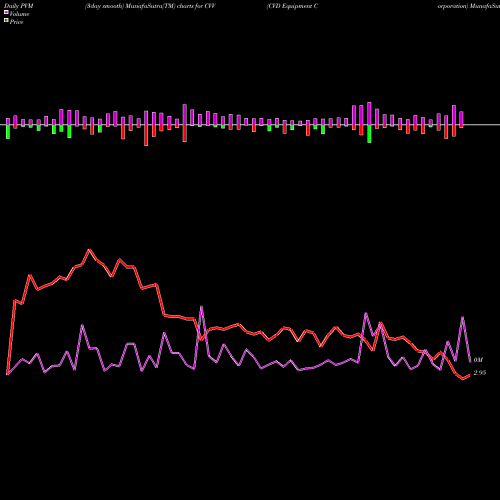 PVM Price Volume Measure charts CVD Equipment Corporation CVV share NASDAQ Stock Exchange 