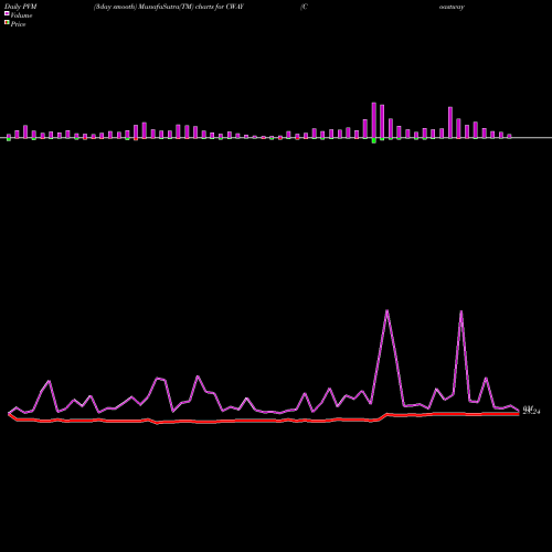 PVM Price Volume Measure charts Coastway Bancorp, Inc. CWAY share NASDAQ Stock Exchange 