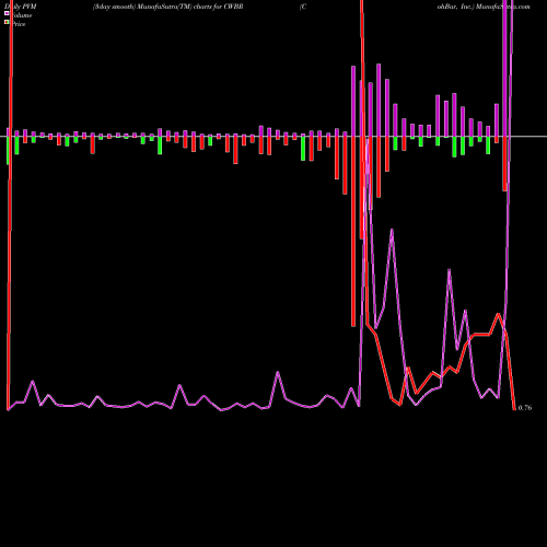 PVM Price Volume Measure charts CohBar, Inc. CWBR share NASDAQ Stock Exchange 