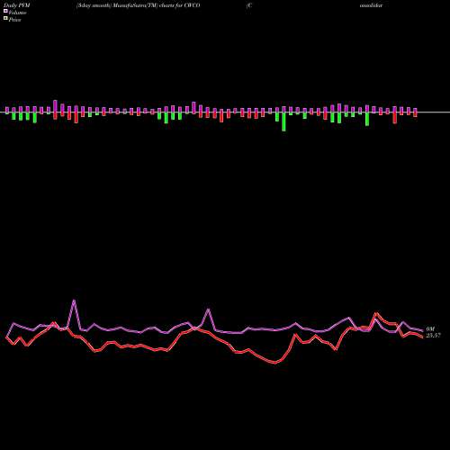 PVM Price Volume Measure charts Consolidated Water Co. Ltd. CWCO share NASDAQ Stock Exchange 