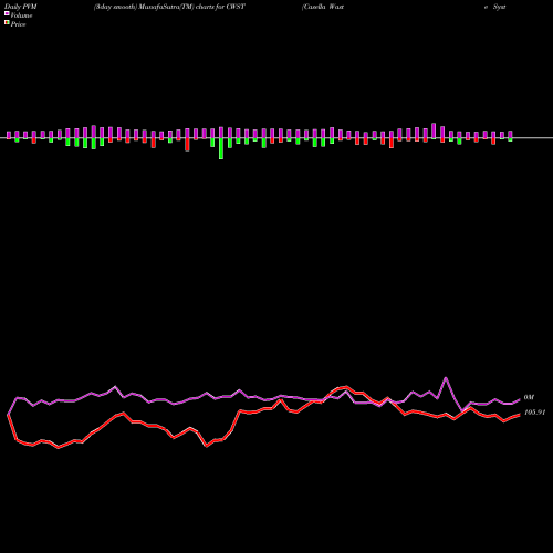 PVM Price Volume Measure charts Casella Waste Systems, Inc. CWST share NASDAQ Stock Exchange 