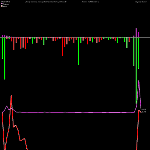 PVM Price Volume Measure charts China XD Plastics Company Limited CXDC share NASDAQ Stock Exchange 