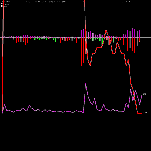 PVM Price Volume Measure charts Concordia International CXRX share NASDAQ Stock Exchange 