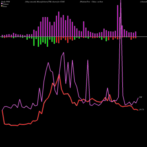 PVM Price Volume Measure charts WisdomTree China Ex-State-Owned Enterprises Fund CXSE share NASDAQ Stock Exchange 