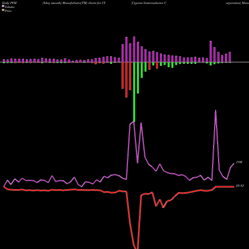 PVM Price Volume Measure charts Cypress Semiconductor Corporation CY share NASDAQ Stock Exchange 