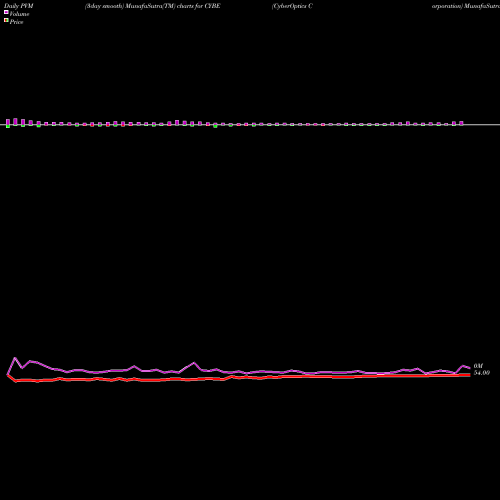 PVM Price Volume Measure charts CyberOptics Corporation CYBE share NASDAQ Stock Exchange 