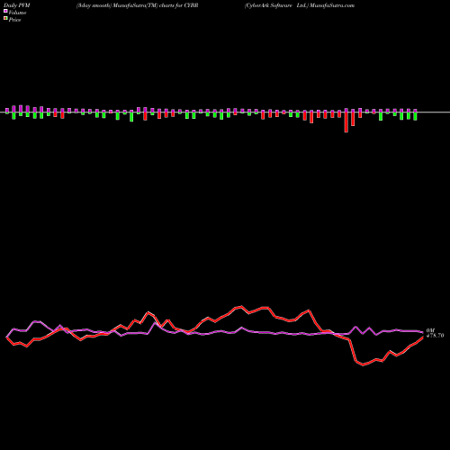 PVM Price Volume Measure charts CyberArk Software Ltd. CYBR share NASDAQ Stock Exchange 