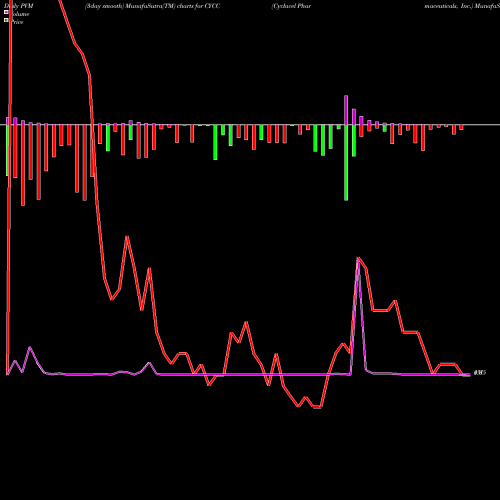 PVM Price Volume Measure charts Cyclacel Pharmaceuticals, Inc. CYCC share NASDAQ Stock Exchange 