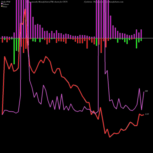 PVM Price Volume Measure charts Cyclerion Therapeutics Inc CYCN share NASDAQ Stock Exchange 