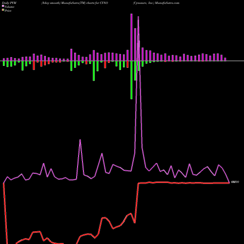 PVM Price Volume Measure charts Cynosure, Inc. CYNO share NASDAQ Stock Exchange 