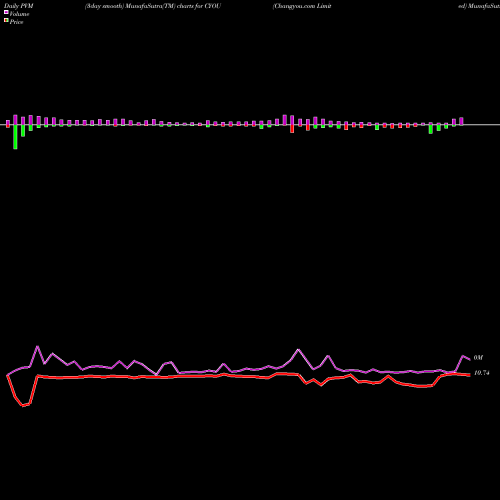 PVM Price Volume Measure charts Changyou.com Limited CYOU share NASDAQ Stock Exchange 