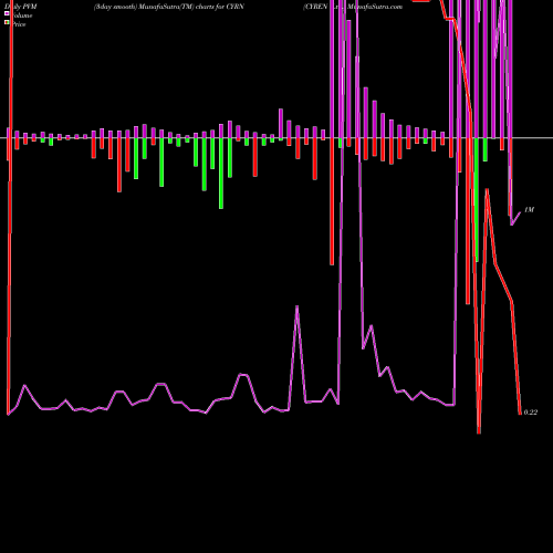 PVM Price Volume Measure charts CYREN Ltd. CYRN share NASDAQ Stock Exchange 