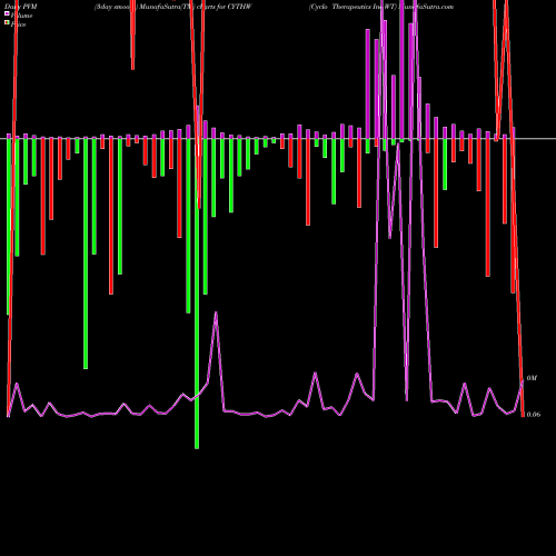 PVM Price Volume Measure charts Cyclo Therapeutics Inc WT CYTHW share NASDAQ Stock Exchange 