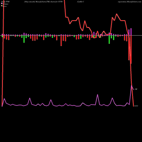 PVM Price Volume Measure charts CytRx Corporation CYTR share NASDAQ Stock Exchange 