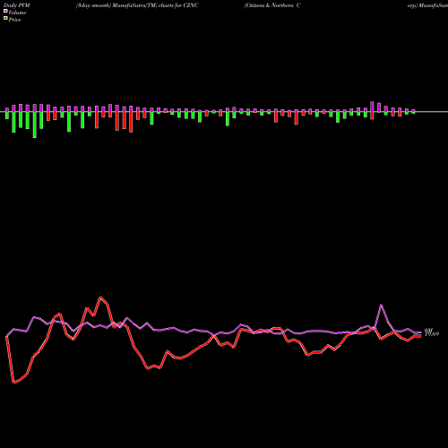 PVM Price Volume Measure charts Citizens & Northern Corp CZNC share NASDAQ Stock Exchange 